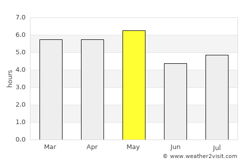 Shiroi average rain in May