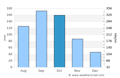Shiroi average rain in October
