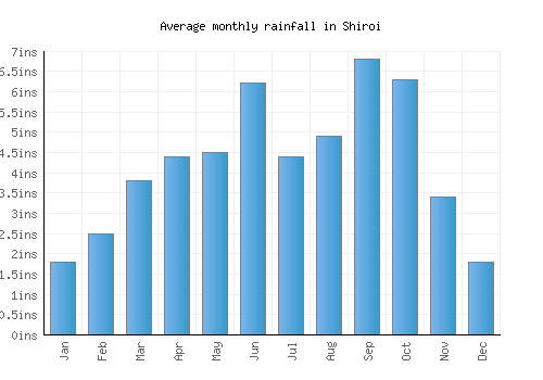 Shiroi monthly rainfall chart (inches)