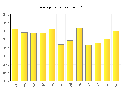 Shiroi average daily sunshine chart