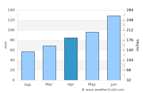 Shiroishi average rain in April