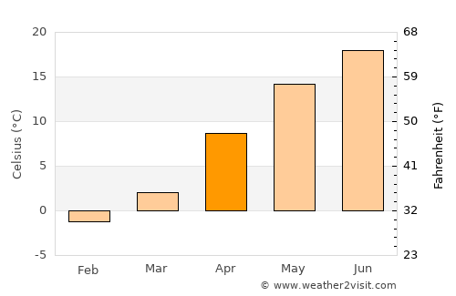 Shiroishi average temperature in April