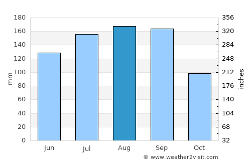 Shiroishi average rain in August