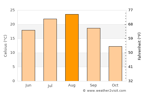 Shiroishi average temperature in August