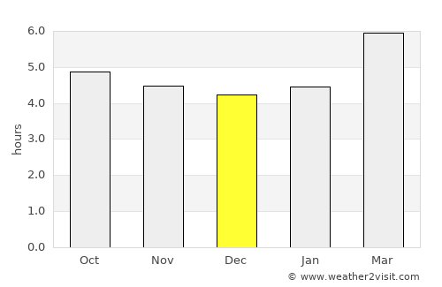 Shiroishi average rain in December
