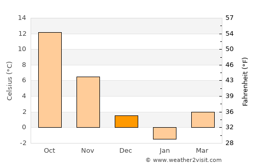 Shiroishi average temperature in December