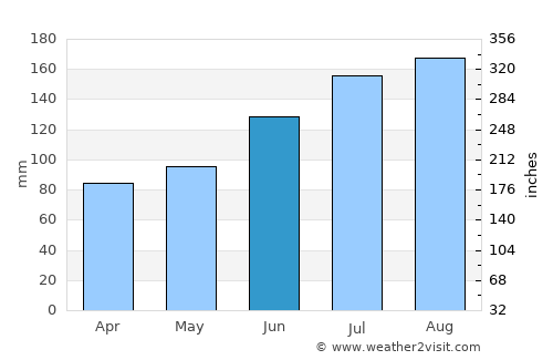 Shiroishi average rain in June