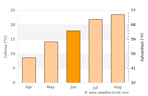 Shiroishi average temperature in June
