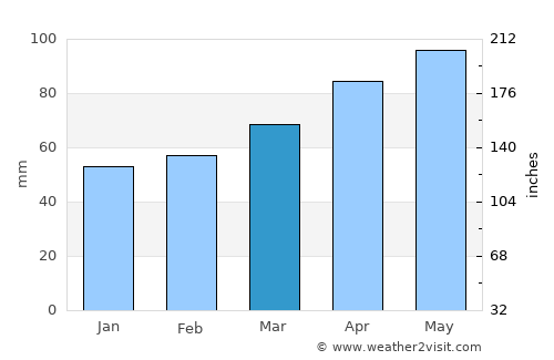 Shiroishi average rain in March