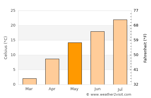 Shiroishi average temperature in May