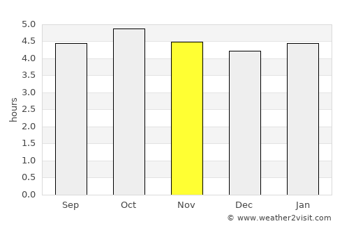 Shiroishi average rain in November