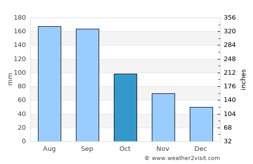 Shiroishi average rain in October