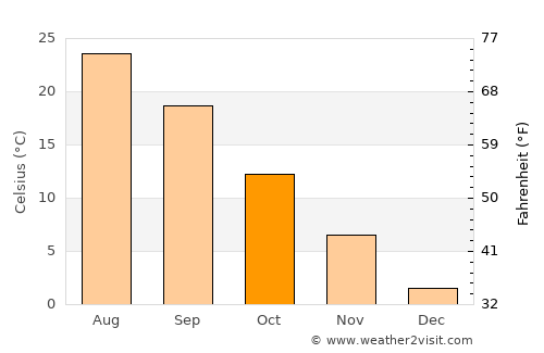 Shiroishi average temperature in October