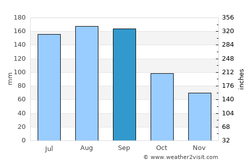 Shiroishi average rain in September