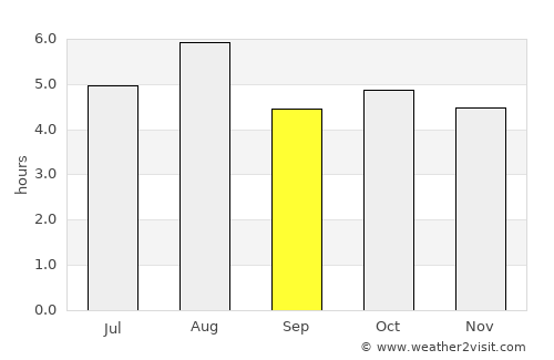 Shiroishi average rain in September