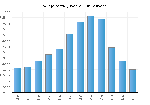 Shiroishi monthly rainfall chart (inches)