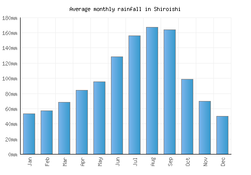 Shiroishi monthly rainfall chart (mm)