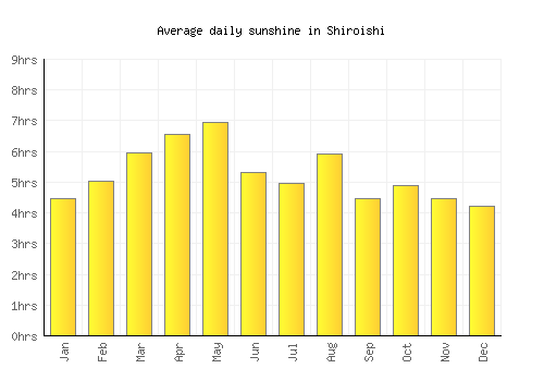 Shiroishi average daily sunshine chart