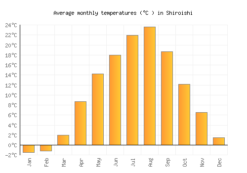 Shiroishi average temperature chart (Celsius)