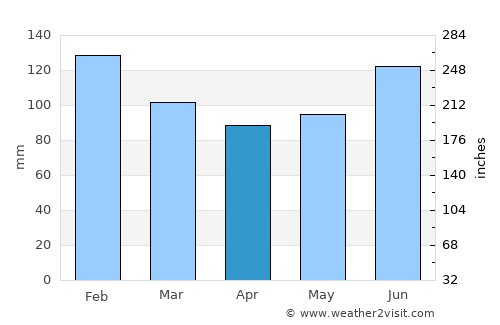Shirone average rain in April