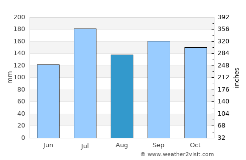 Shirone average rain in August