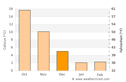 Shirone average temperature in December