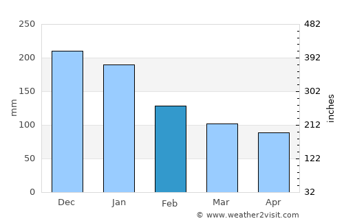 Shirone average rain in February