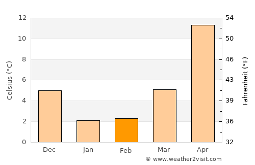 Shirone average temperature in February