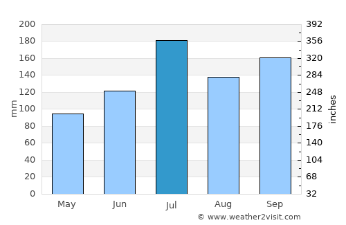 Shirone average rain in July
