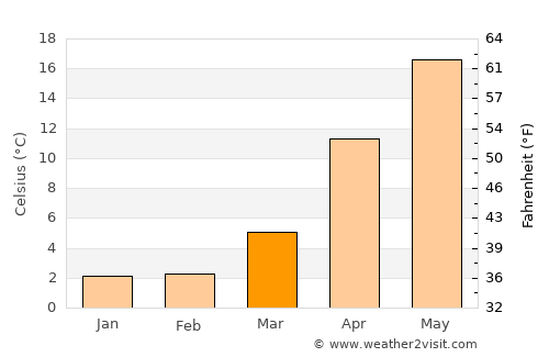 Shirone average temperature in March