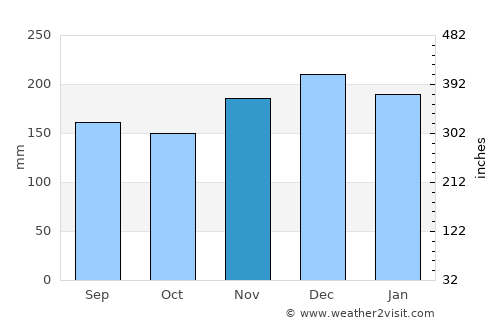 Shirone average rain in November