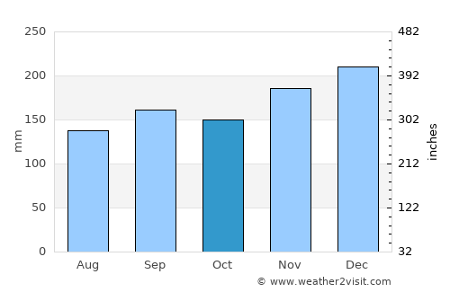 Shirone average rain in October