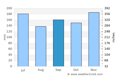 Shirone average rain in September