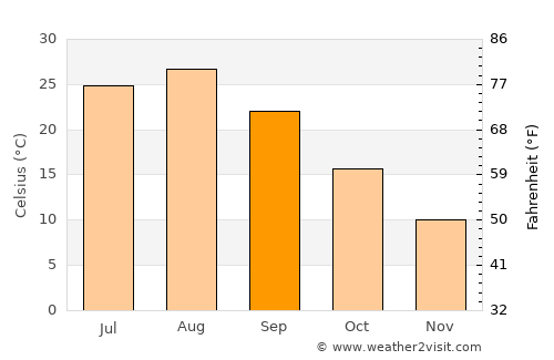 Shirone average temperature in September