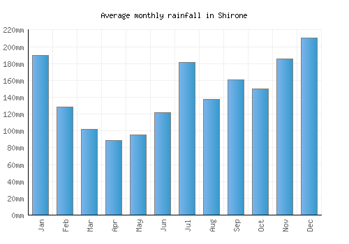 Shirone monthly rainfall chart (mm)