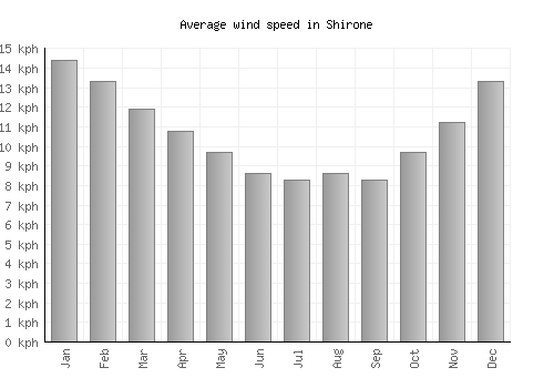 Shirone average winspeed by month (km/h)