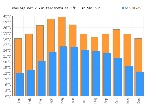 Shirpur average minimum / maximum temperatures (Celsius)