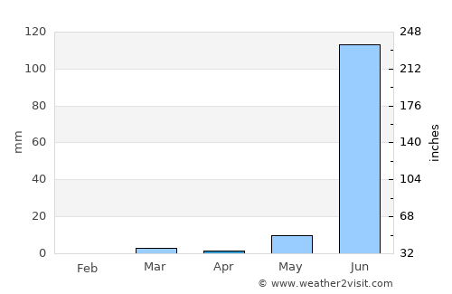 Shirpur average rain in April