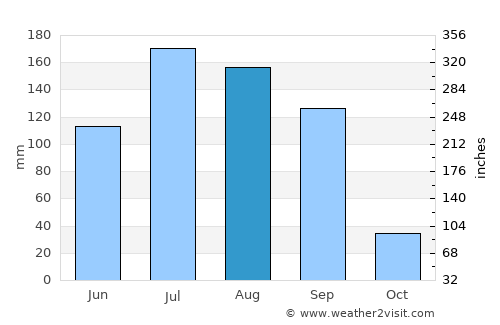 Shirpur average rain in August