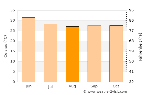 Shirpur average temperature in August