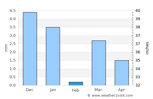 Shirpur average rain in February