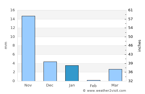 Shirpur average rain in January