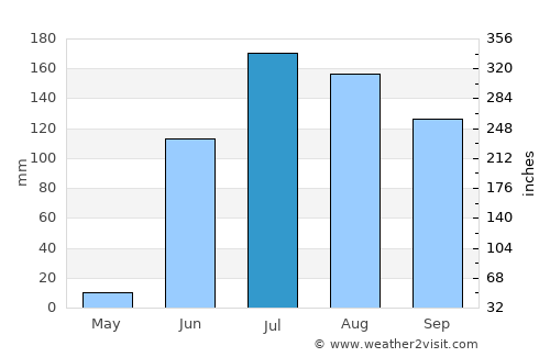Shirpur average rain in July