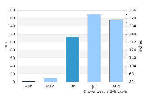 Shirpur average rain in June