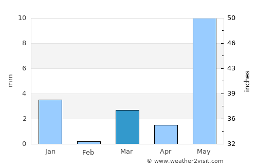Shirpur average rain in March