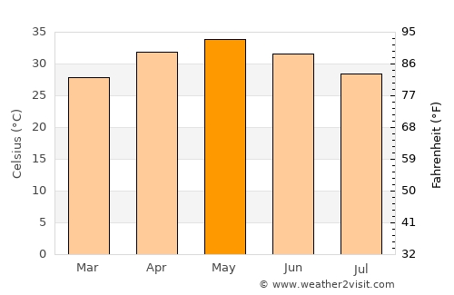 Shirpur average temperature in May