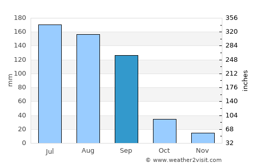 Shirpur average rain in September