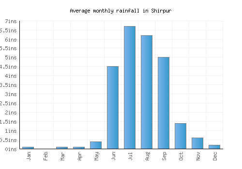 Shirpur monthly rainfall chart (inches)