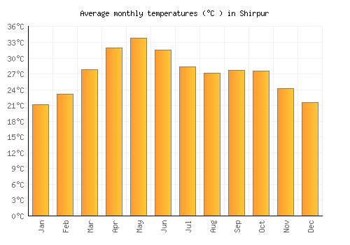 Shirpur average temperature chart (Celsius)