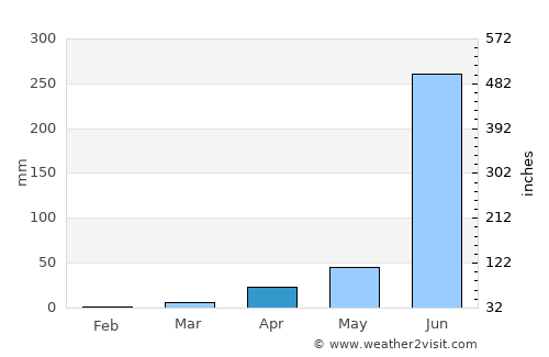 Shirwal average rain in April